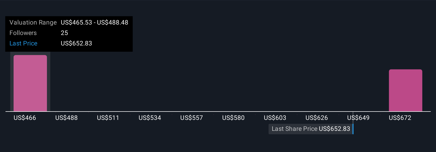 IDXX Community Fair Values as at Sep 2025