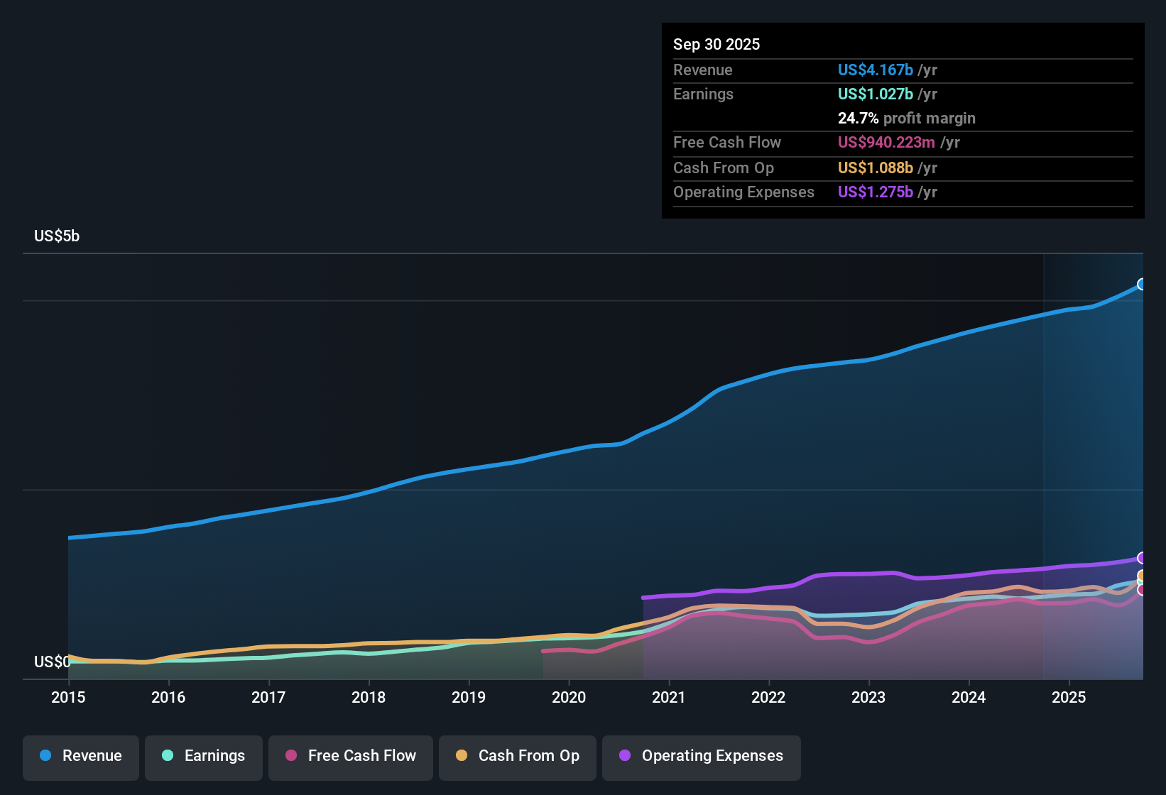 NasdaqGS:IDXX Earnings & Revenue History as at Nov 2025