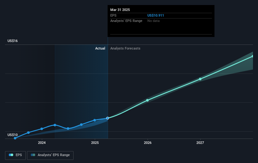 NasdaqGS:IDXX Earnings Per Share Growth as at May 2025