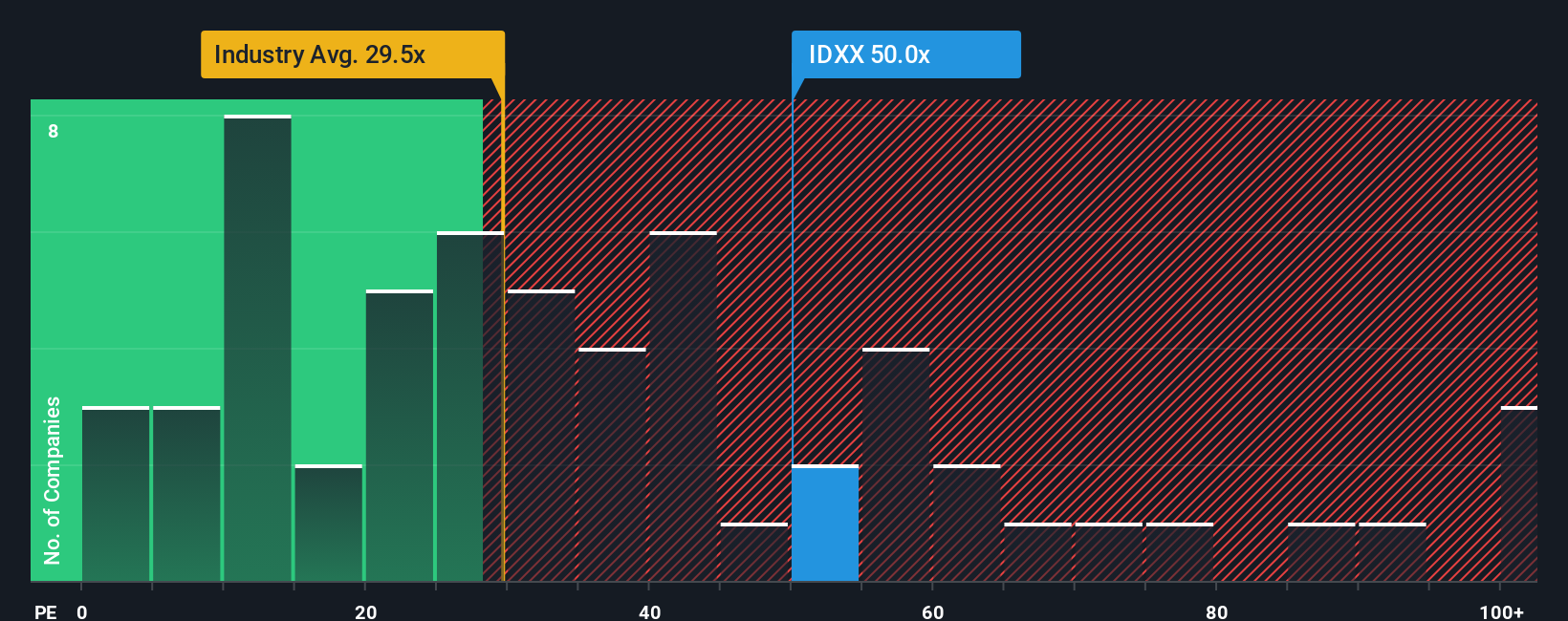 NasdaqGS:IDXX PE Ratio as at Oct 2025