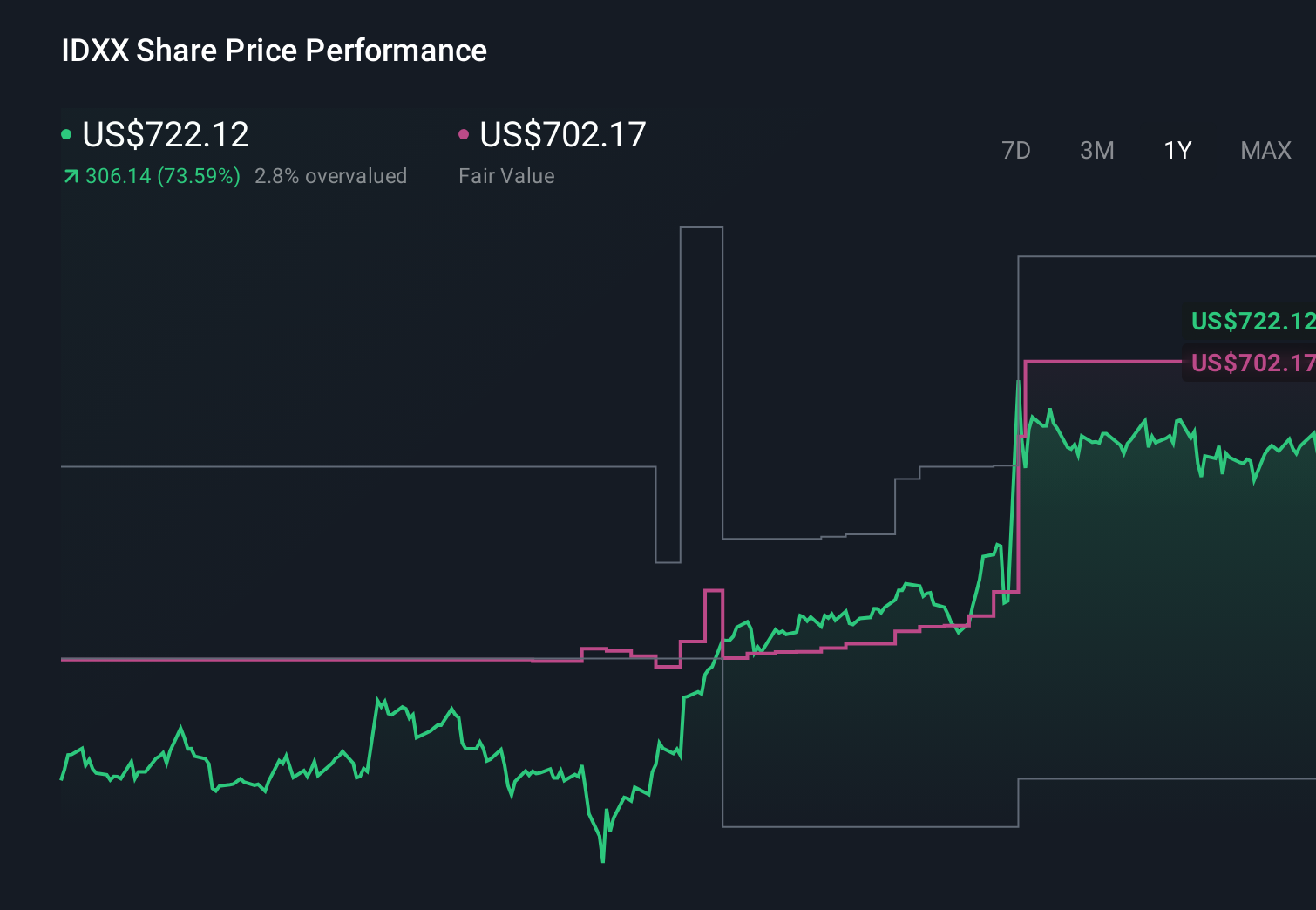 IDXX 1-Year Stock Price Chart