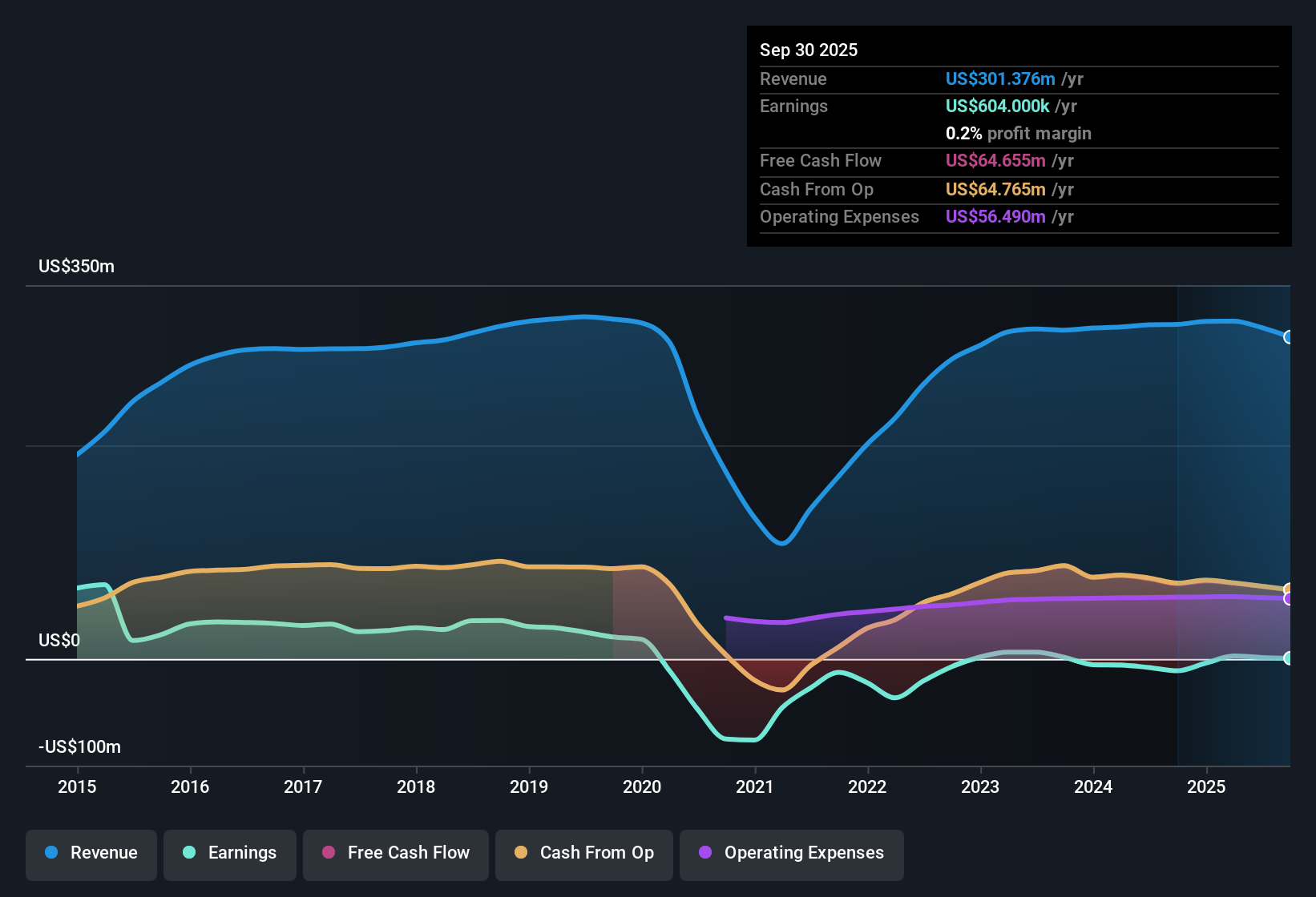 NYSE:CLDT Earnings & Revenue History as at Nov 2025