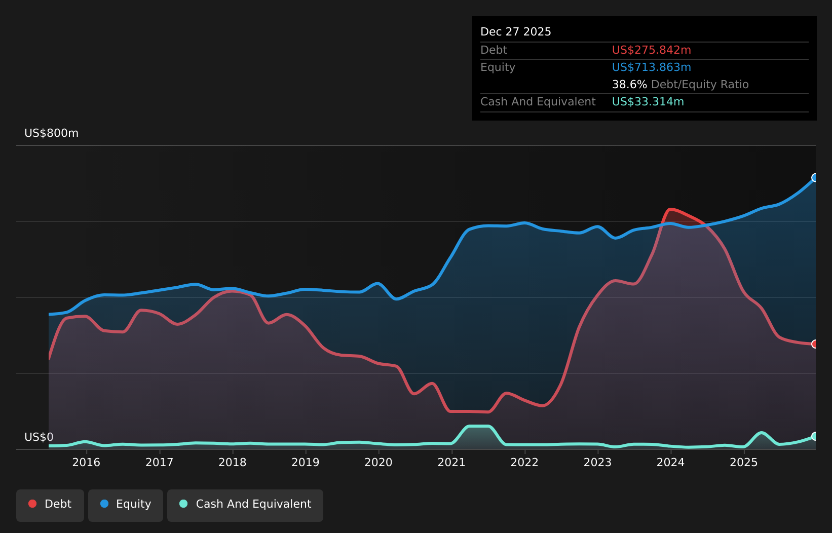 SENE.A Debt to Equity as at Jun 2026