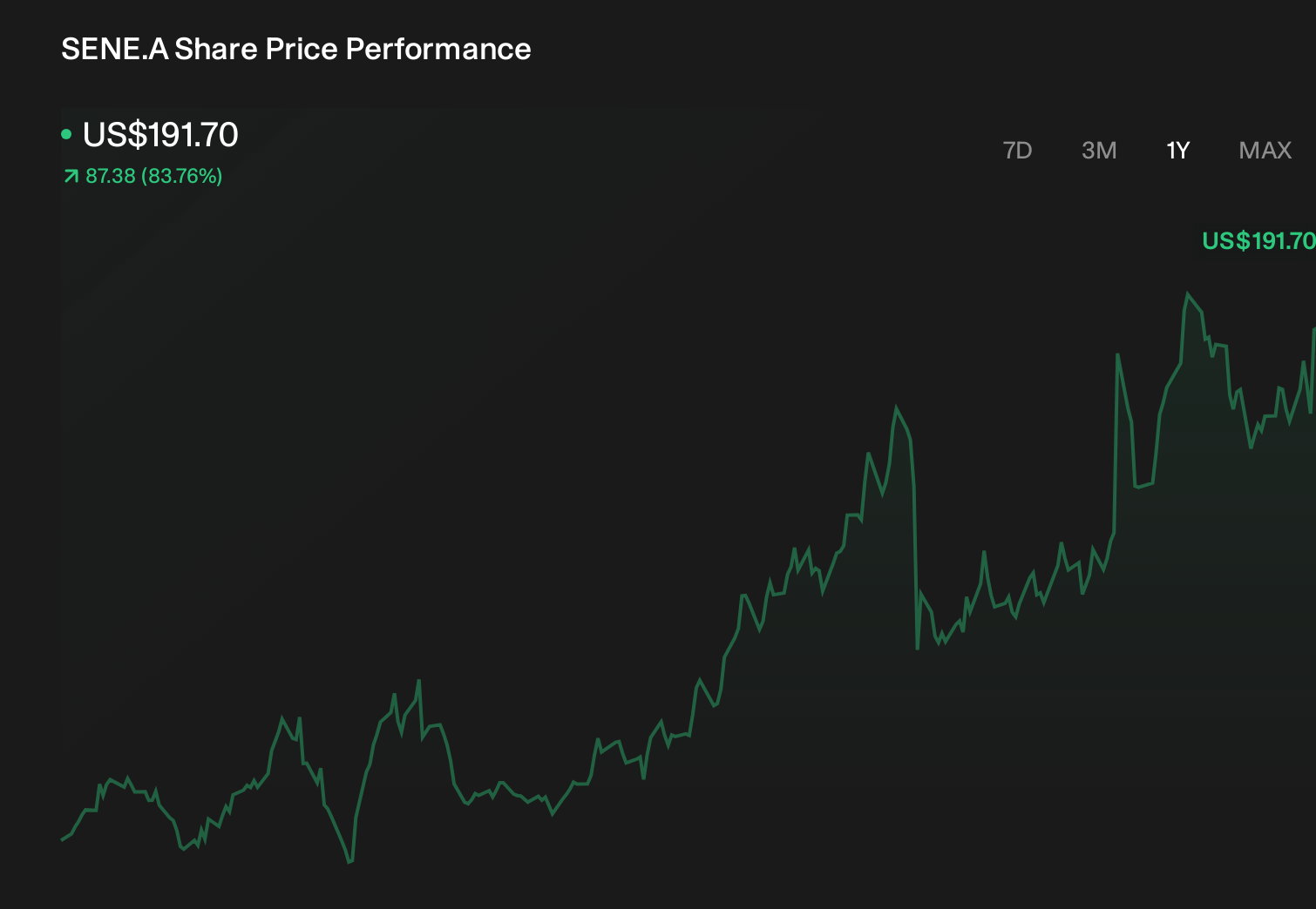 SENE.A 1-Year Stock Price Chart