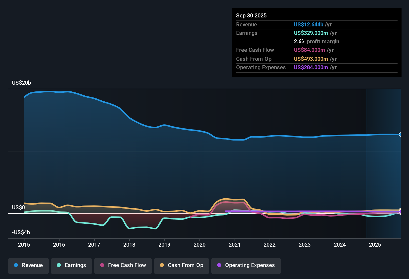 NYSE:CYH Earnings & Revenue History as at Oct 2025