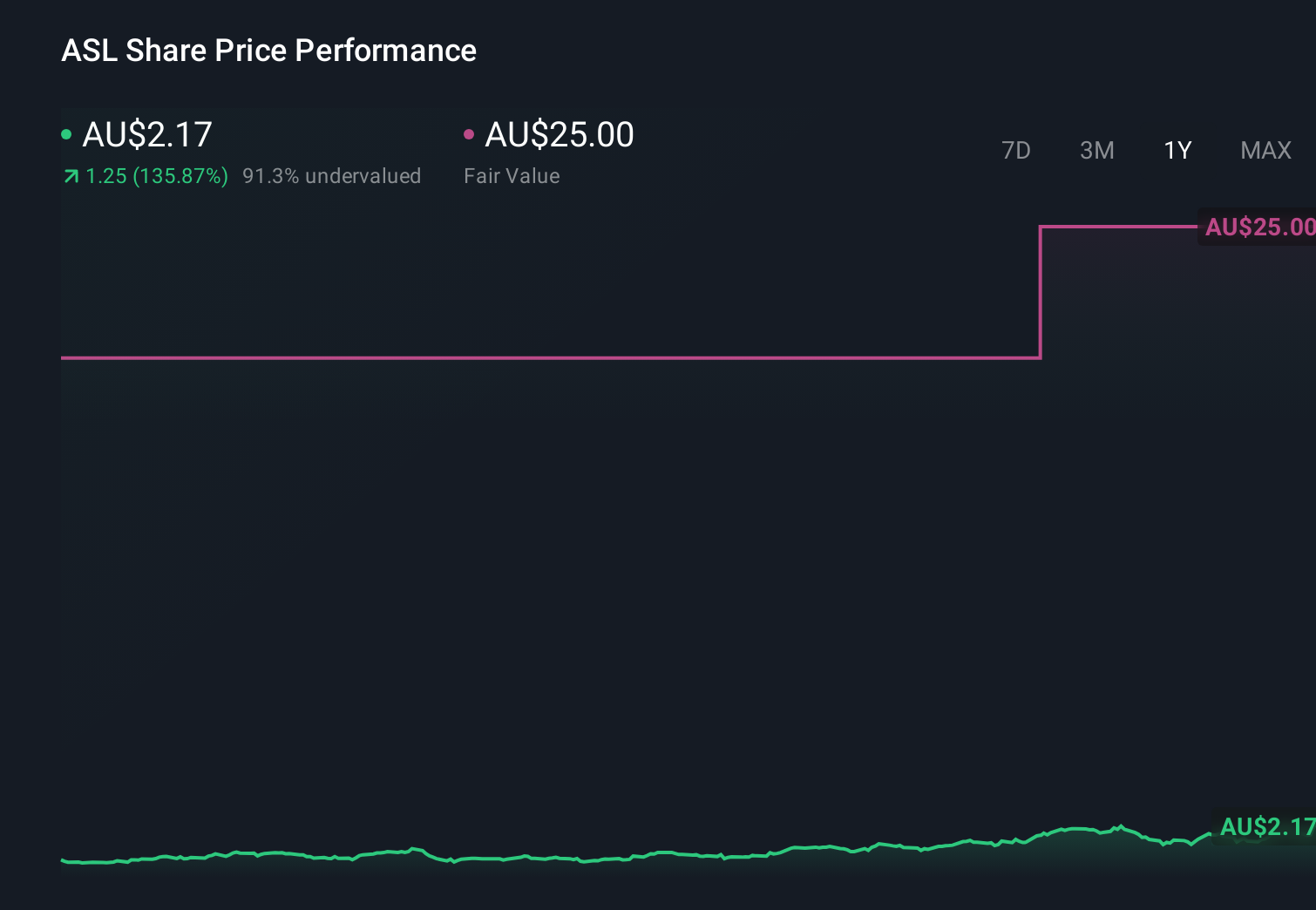 ASX:ASL 1-Year Stock Price Chart
