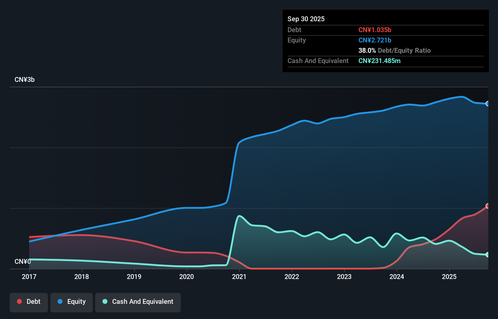 SHSE:605500 Debt to Equity as at Jul 2025