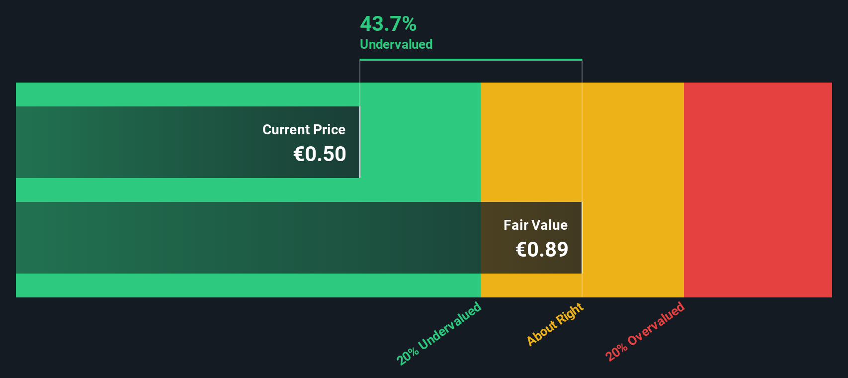 TIT Discounted Cash Flow as at Sep 2025