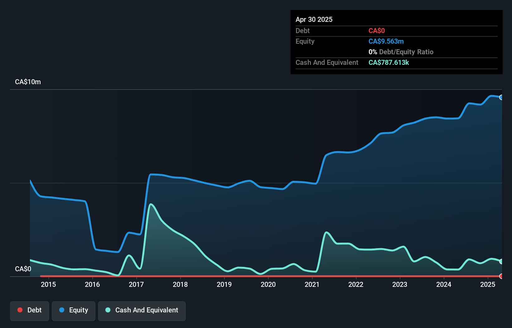 TSXV:TWR Debt to Equity History and Analysis as at Jul 2025