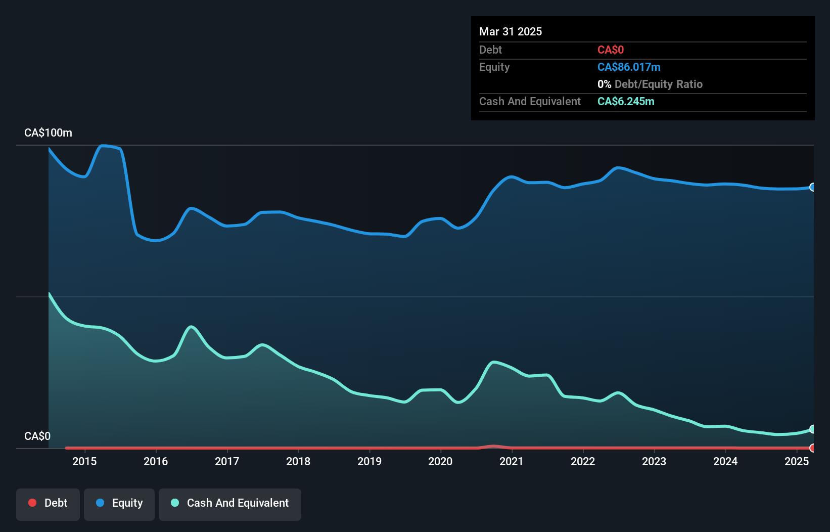 TSXV:SMD Debt to Equity History and Analysis as at Feb 2025