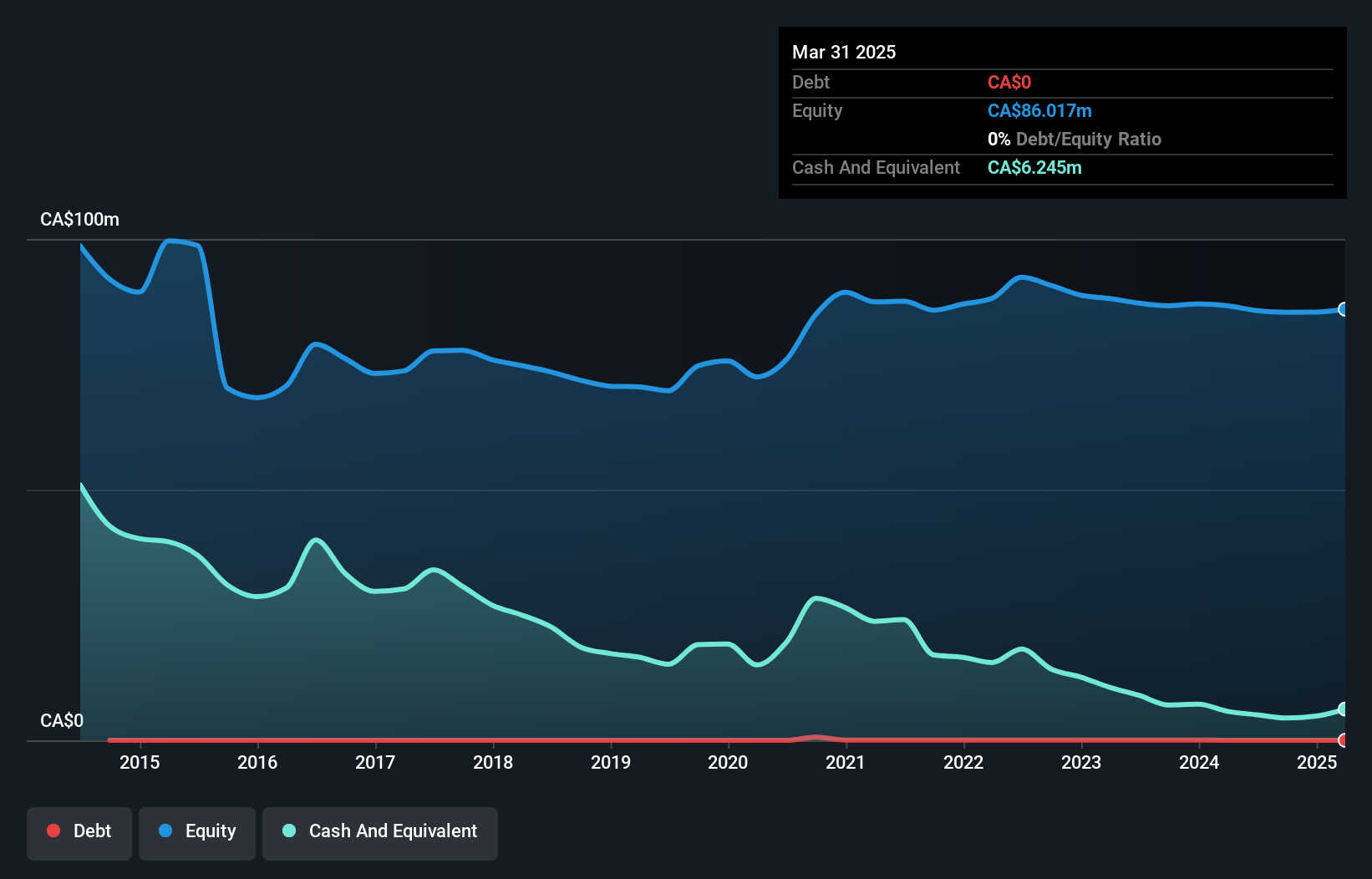 TSXV:SMD Debt to Equity History and Analysis as at Nov 2024