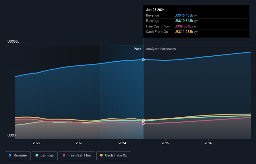 NYSE:KO Earnings and Revenue Growth as at Sep 2024