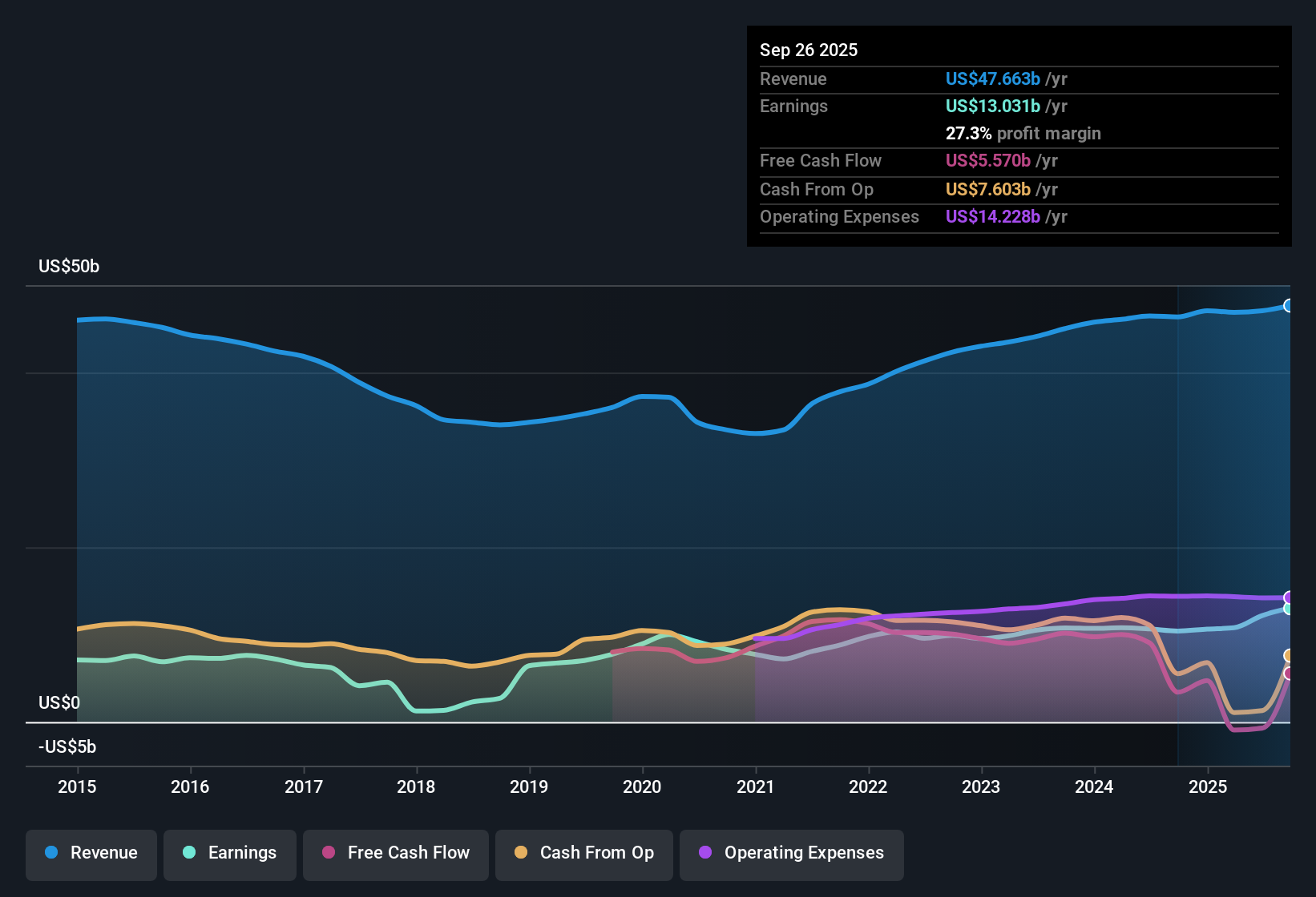 NYSE:KO Earnings & Revenue History as at Oct 2025