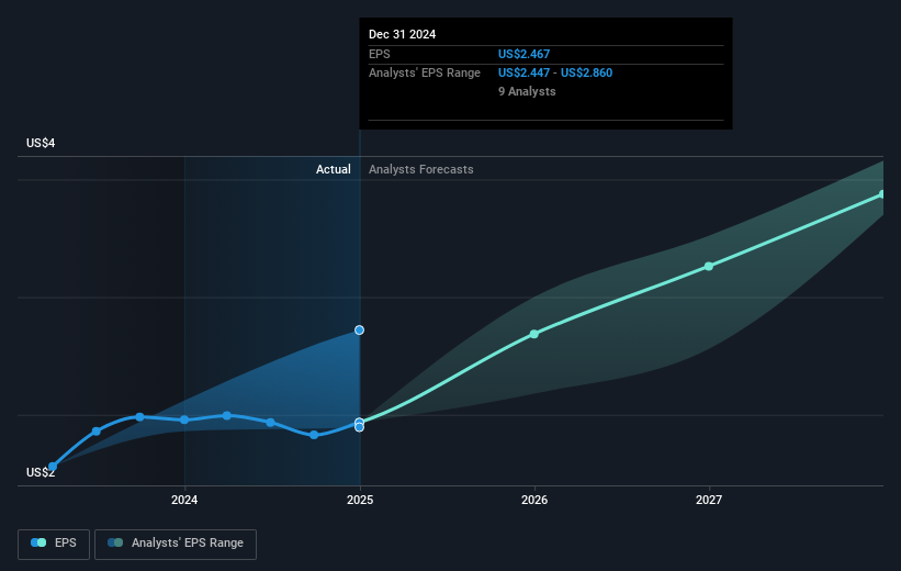 NYSE:KO Earnings Per Share Growth as at Feb 2025