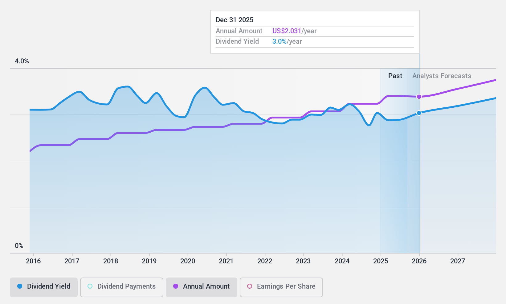 NYSE:KO Dividend History as at May 2024