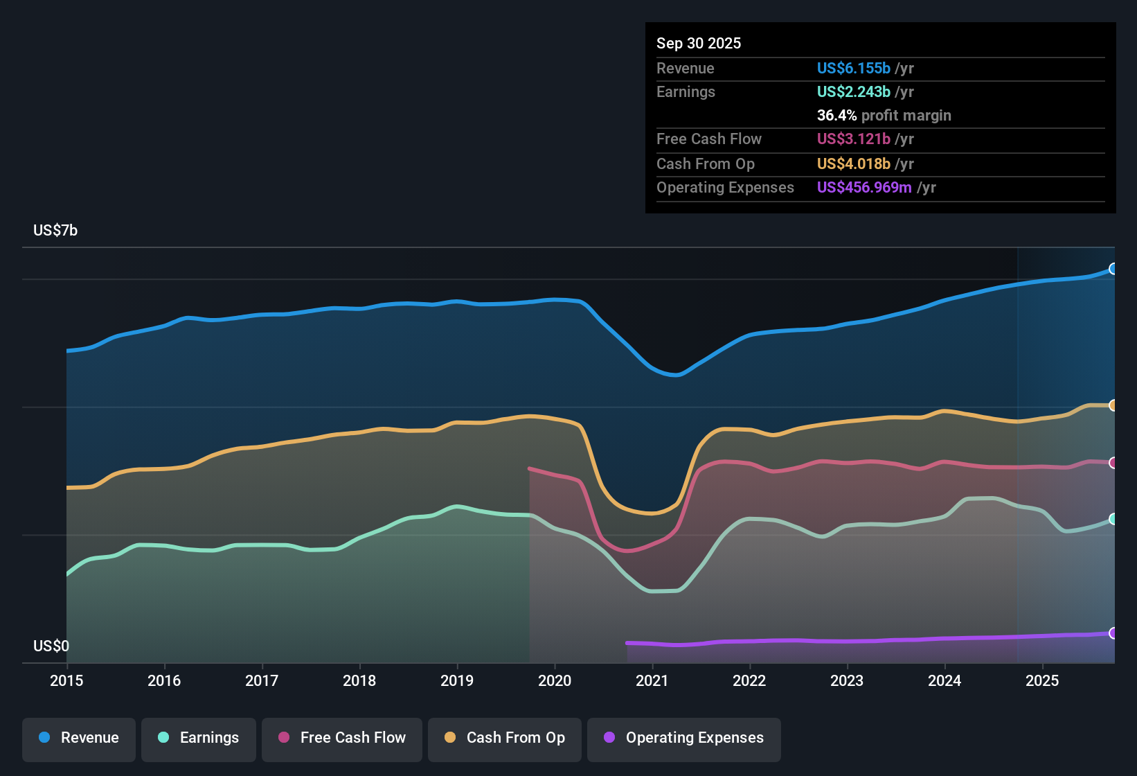 NYSE:SPG Earnings & Revenue History as at Nov 2025