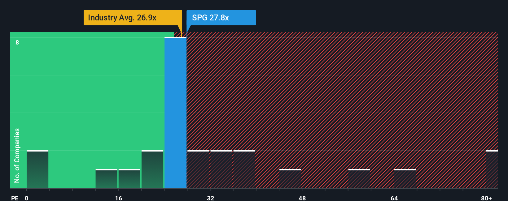 NYSE:SPG PE Ratio as at Sep 2025