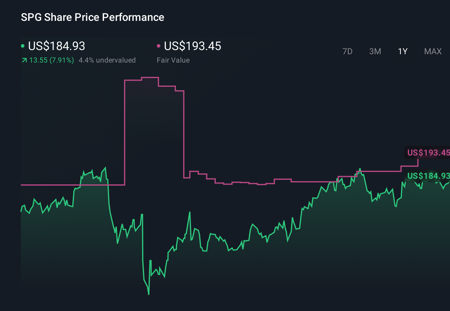 SPG 1-Year Stock Price Chart