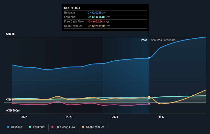 SHSE:603319 Earnings and Revenue Growth as at Sep 2025