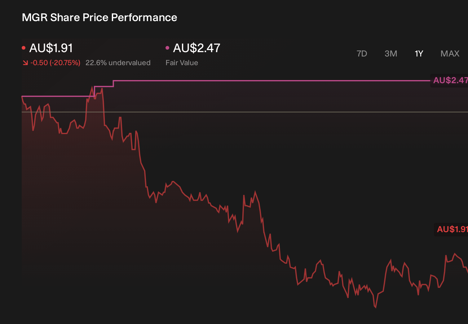 ASX:MGR 1-Year Stock Price Chart