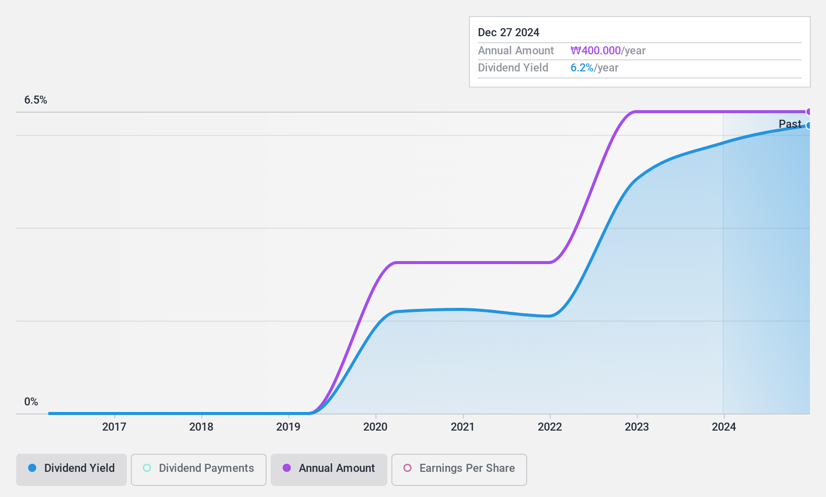 KOSE:A000970 Dividend History as at Jul 2024