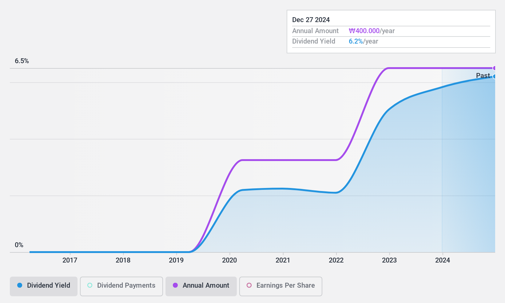 KOSE:A000970 Dividend History as at Aug 2024