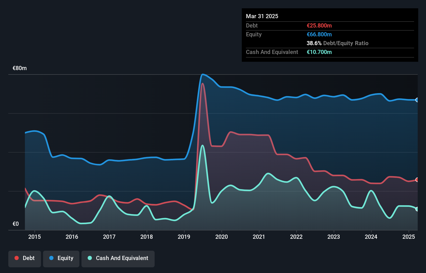 HLSE:GLA1V Debt to Equity History and Analysis as at Jul 2025