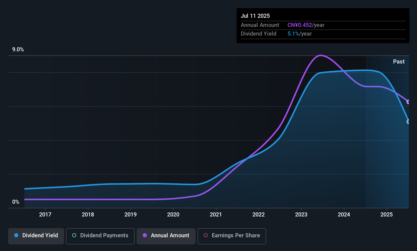 SHSE:600039 Dividend History as at Oct 2025