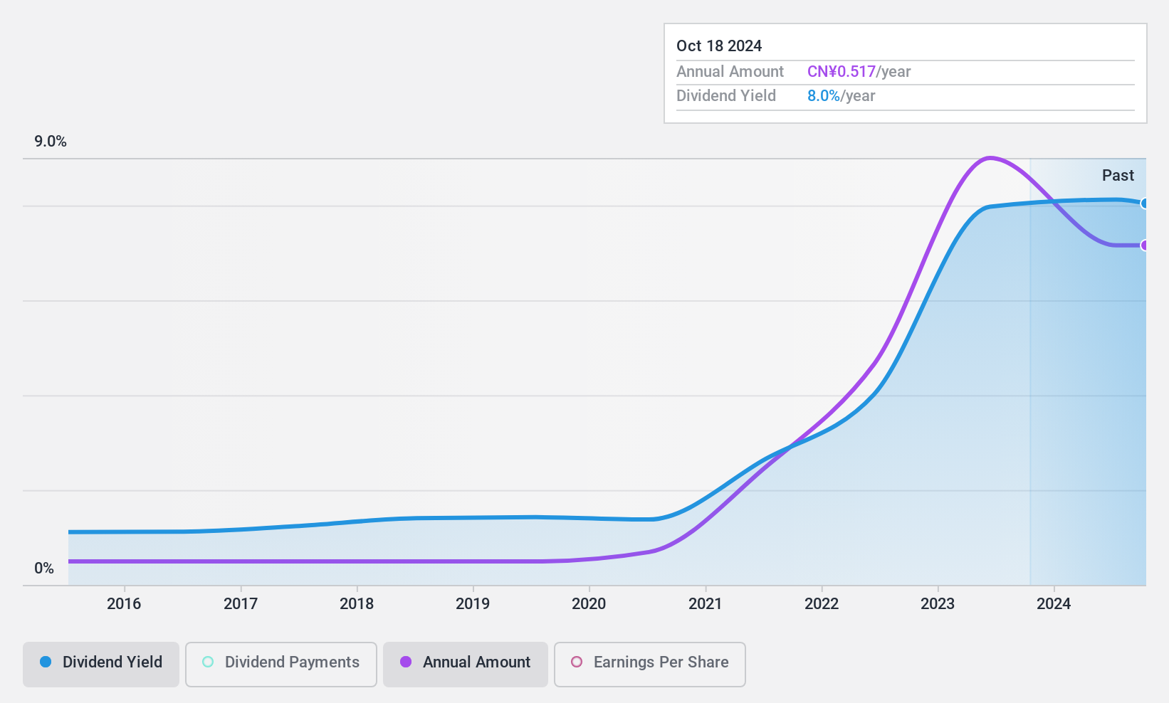 SHSE:600039 Dividend History as at Apr 2025