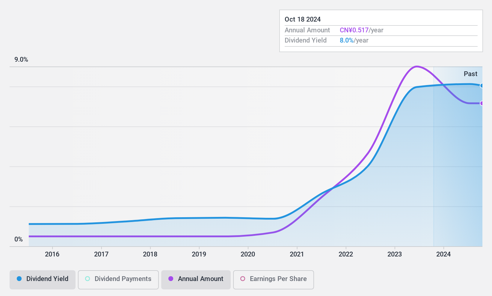 SHSE:600039 Dividend History as at Jun 2024