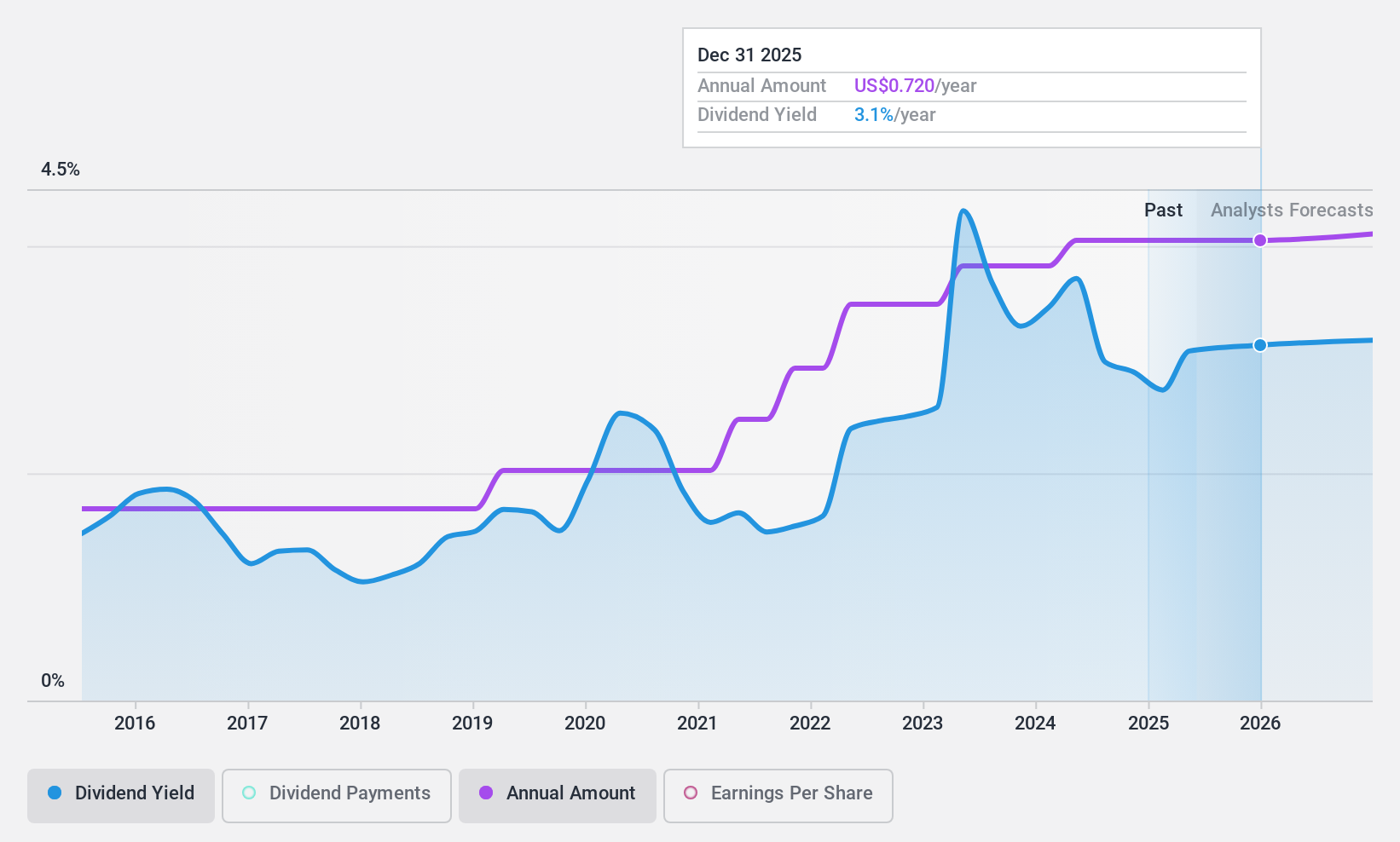 NasdaqGS:CNOB Dividend History as at Jul 2024