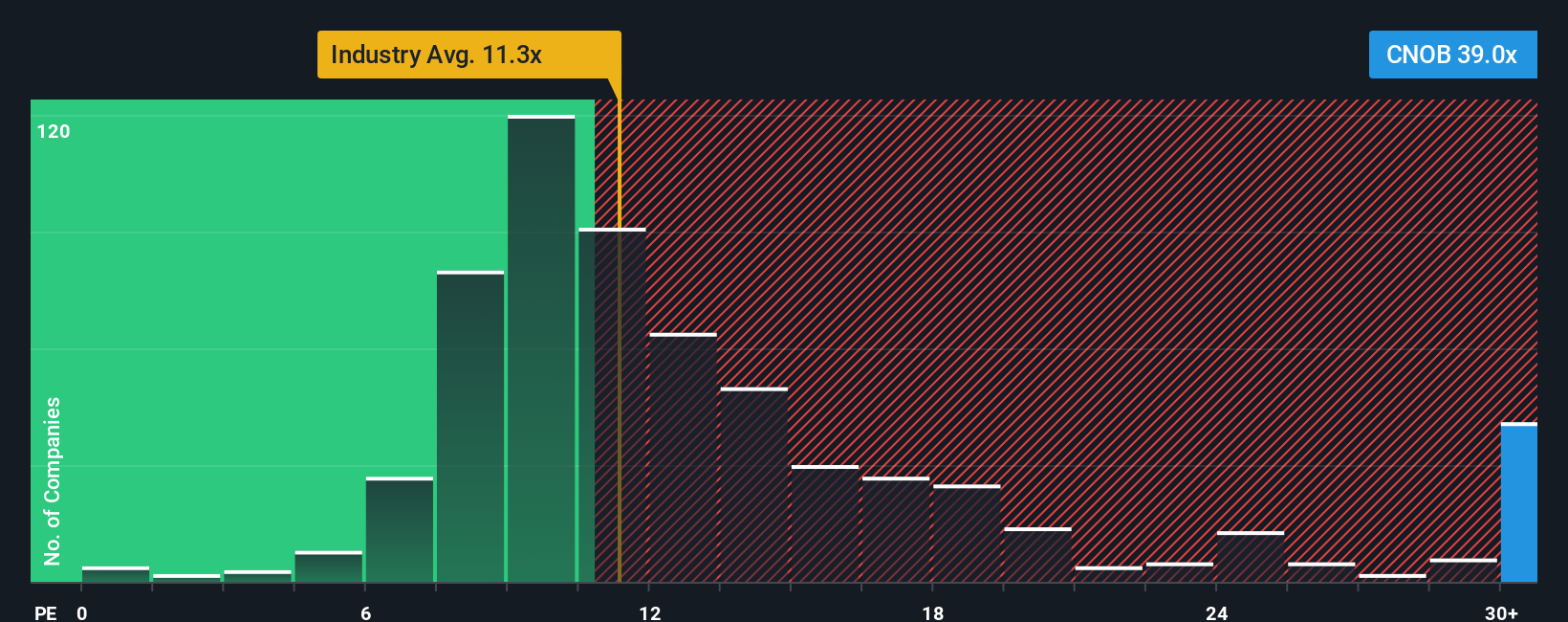 NasdaqGS:CNOB PE Ratio as at Oct 2025