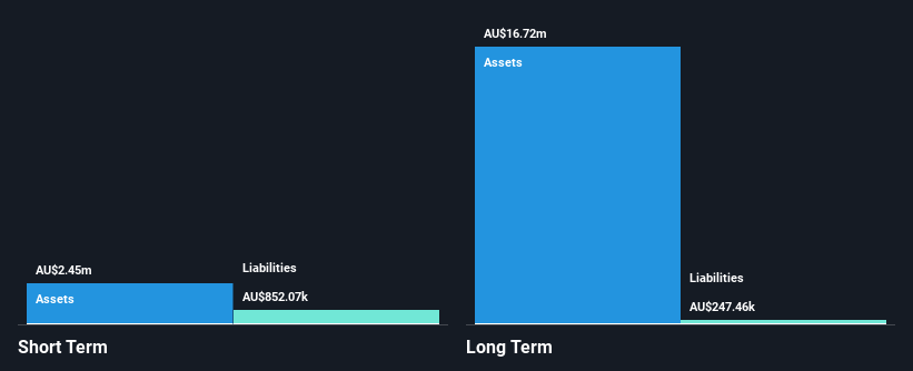 ASX:VRX Financial Position Analysis as at Jan 2025