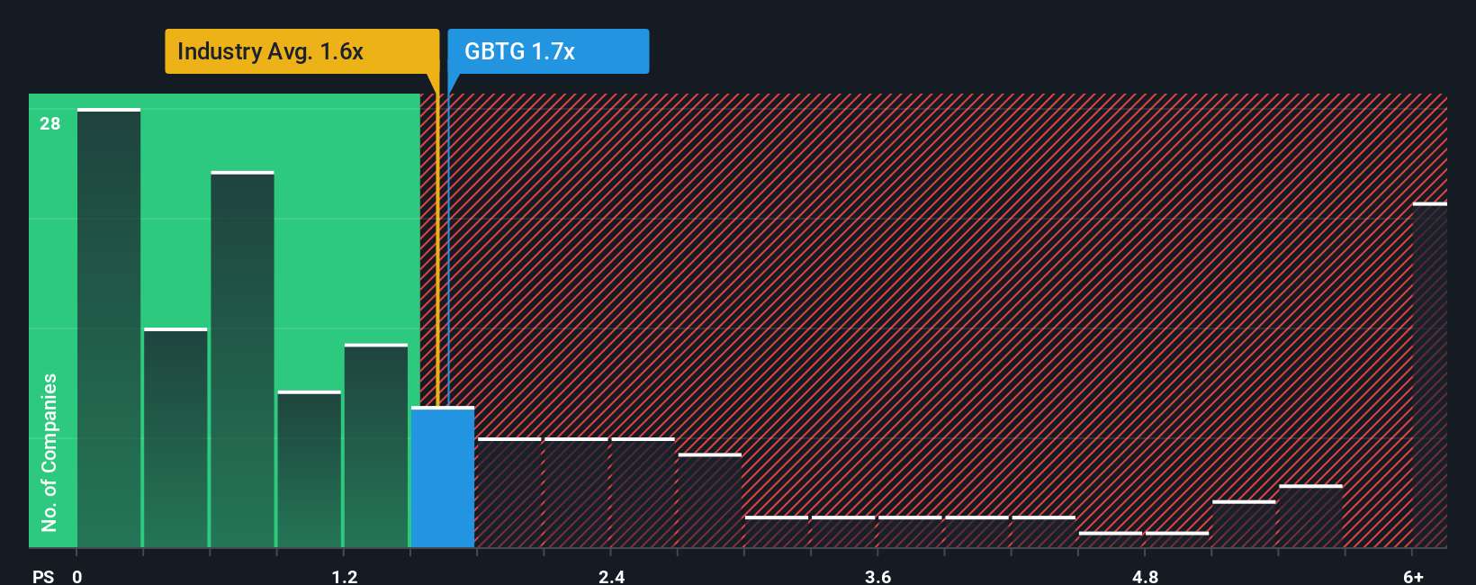 NYSE:GBTG PS Ratio as at Nov 2025