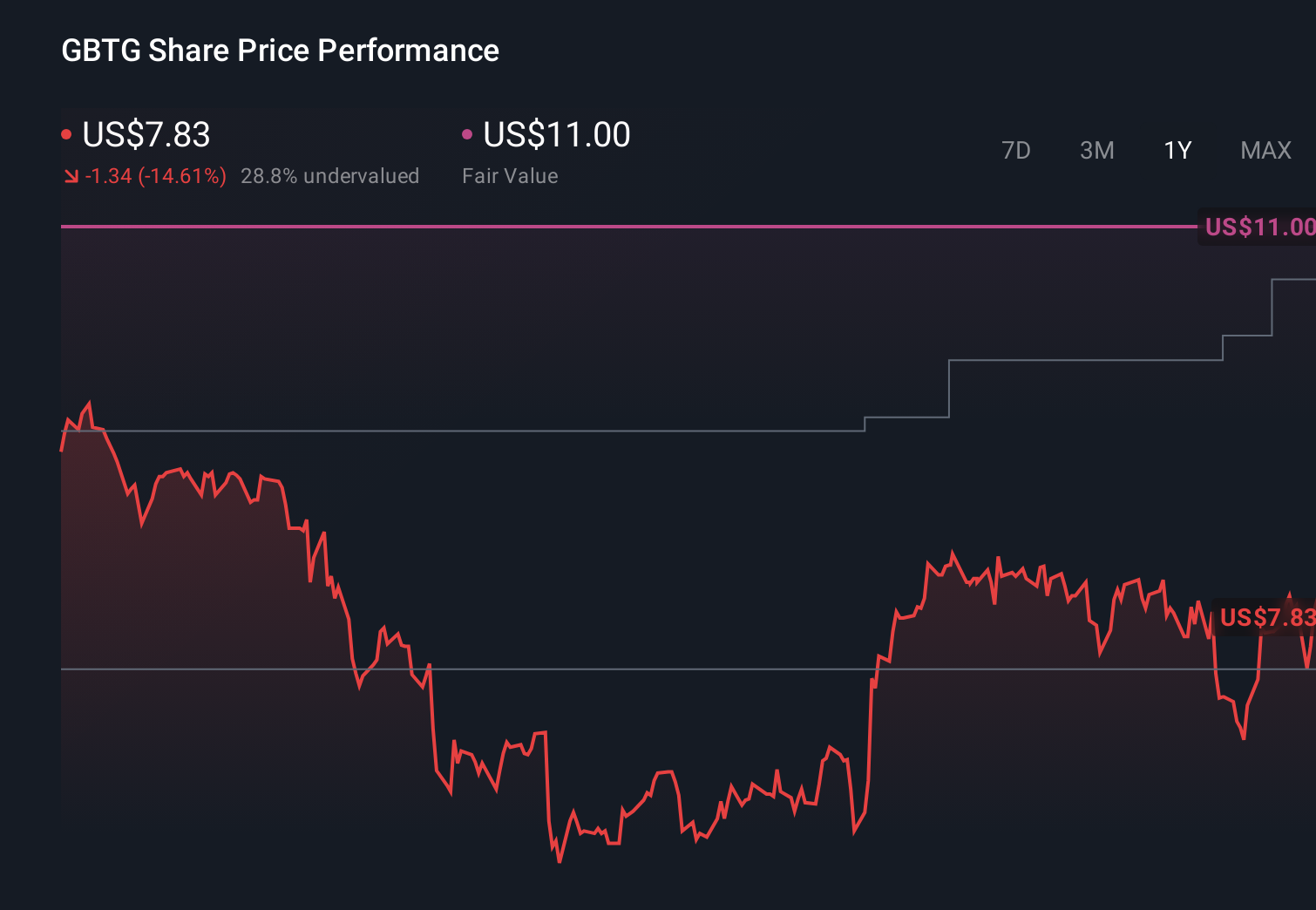 GBTG 1-Year Stock Price Chart