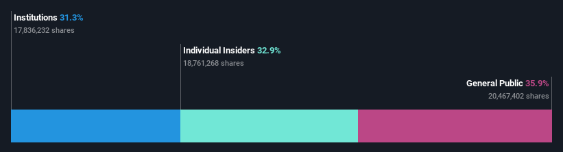 TSE:4922 Ownership Breakdown as at Jan 2025