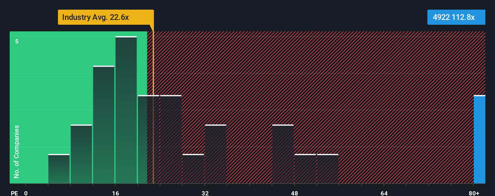 TSE:4922 PE Ratio as at Oct 2025