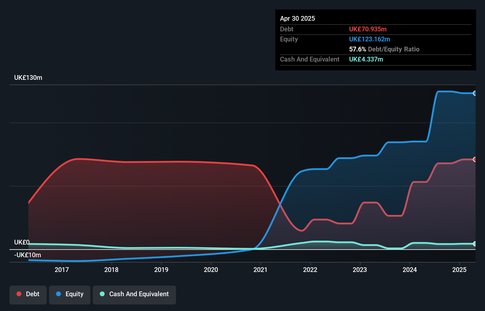 AIM:KITW Debt to Equity as at Oct 2024