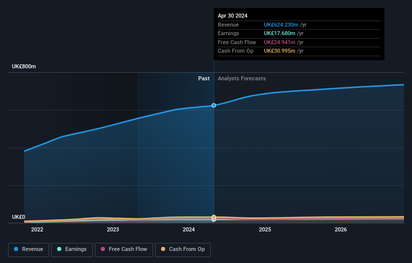 AIM:KITW Earnings and Revenue Growth as at Aug 2024