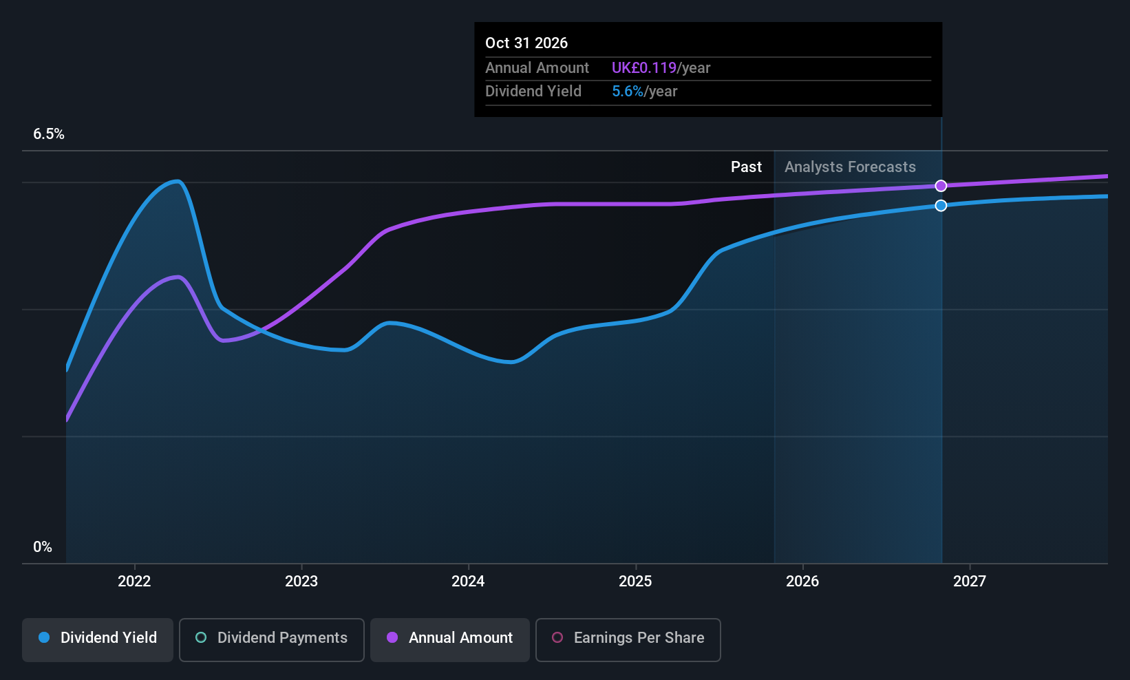 AIM:KITW Dividend History as at Oct 2025