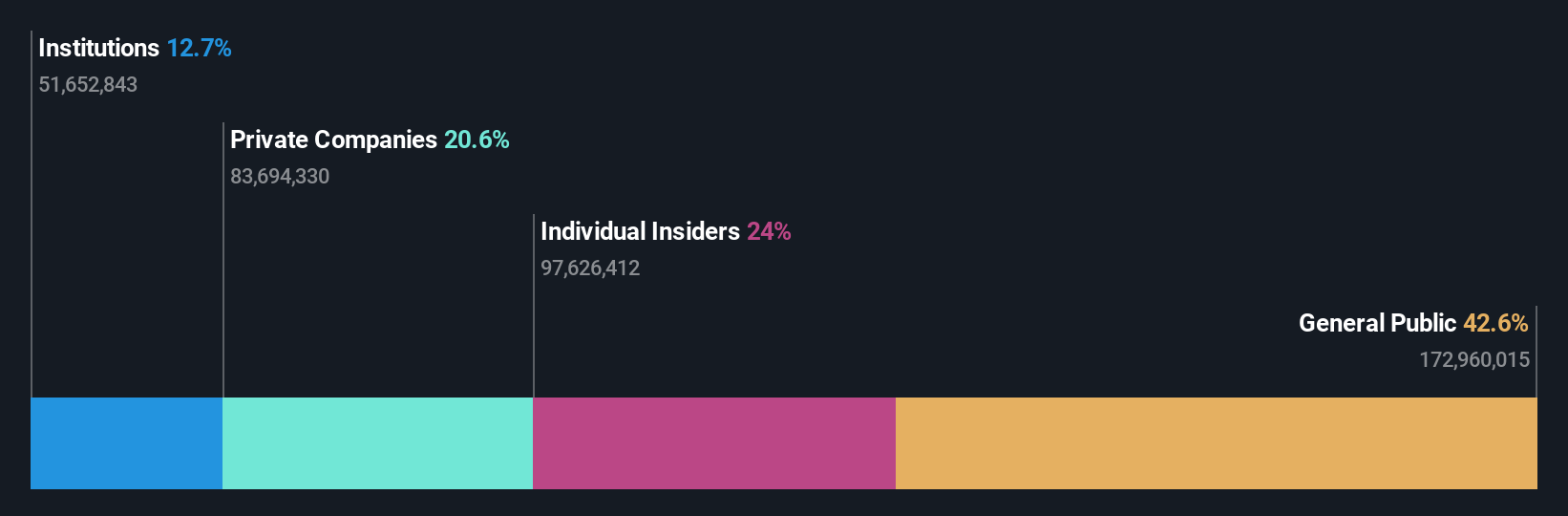 SHSE:688319 Ownership Breakdown as at Nov 2024