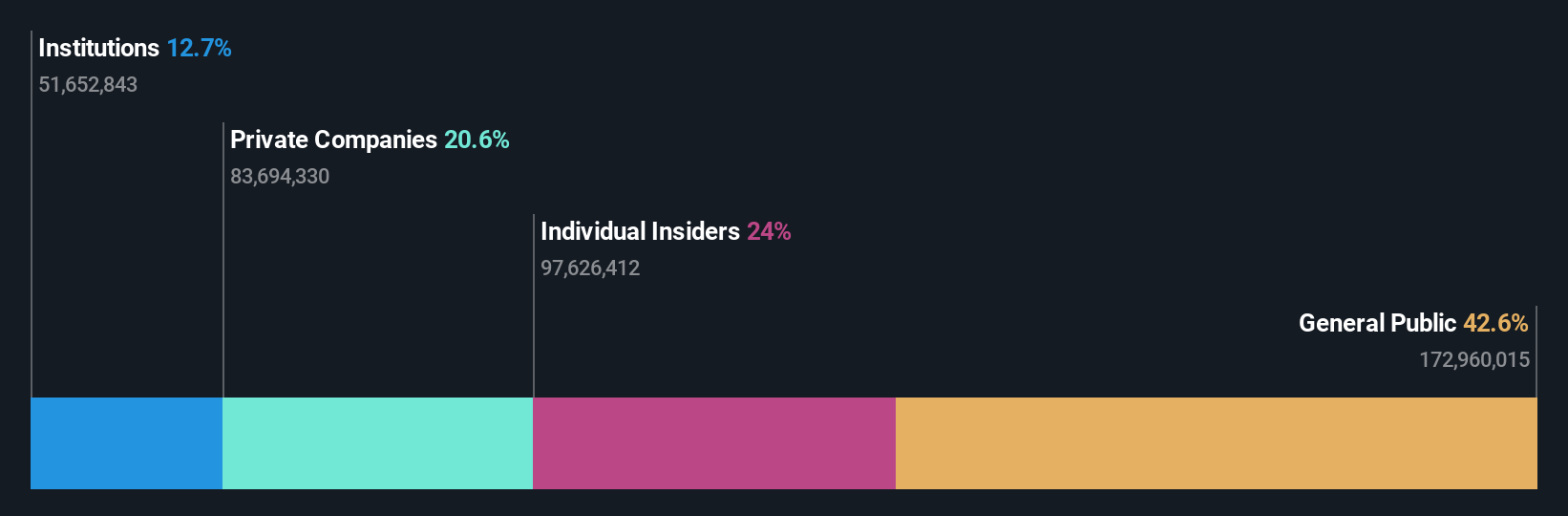 SHSE:688319 Ownership Breakdown as at May 2024