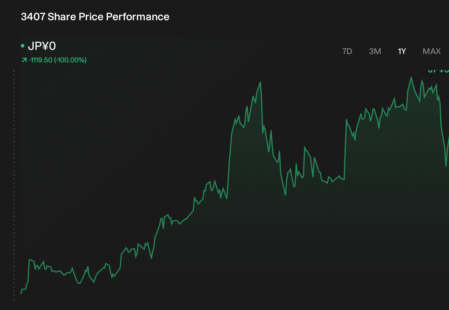 TSE:3407 1-Year Stock Price Chart