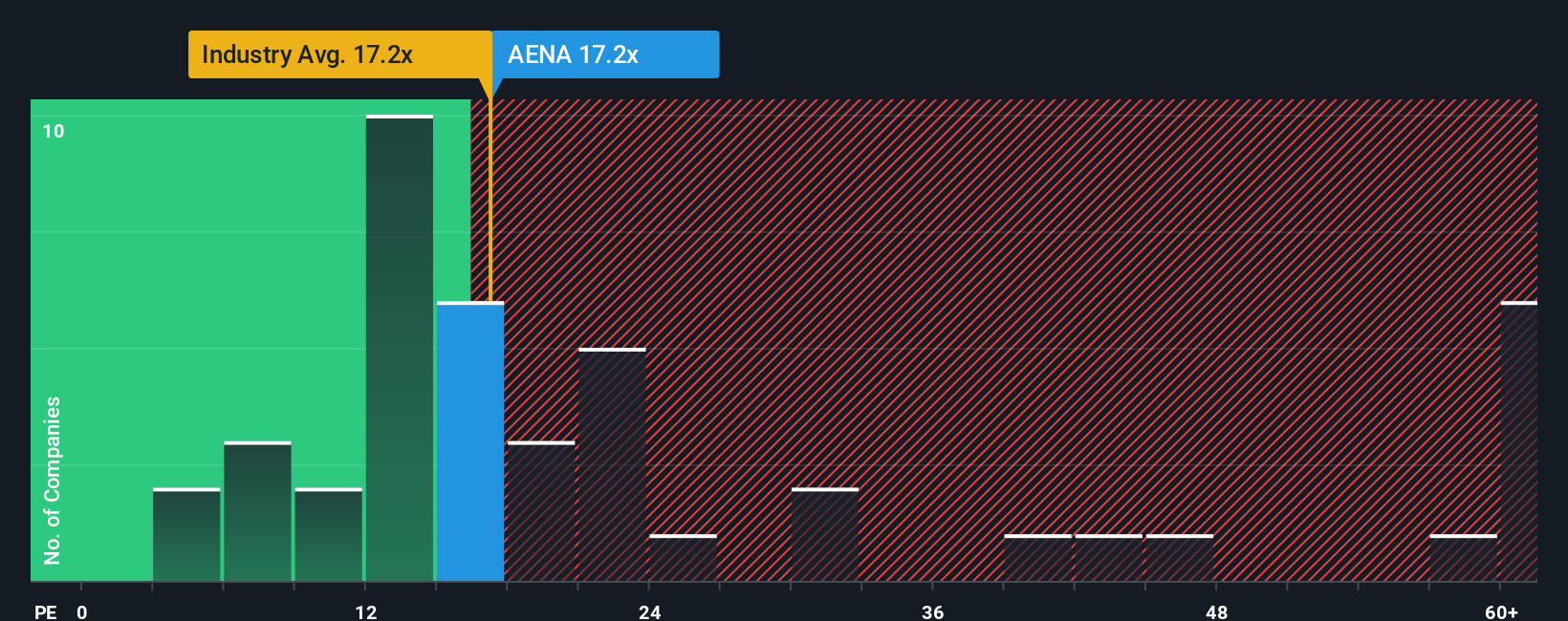 BME:AENA PE Ratio as at Sep 2025