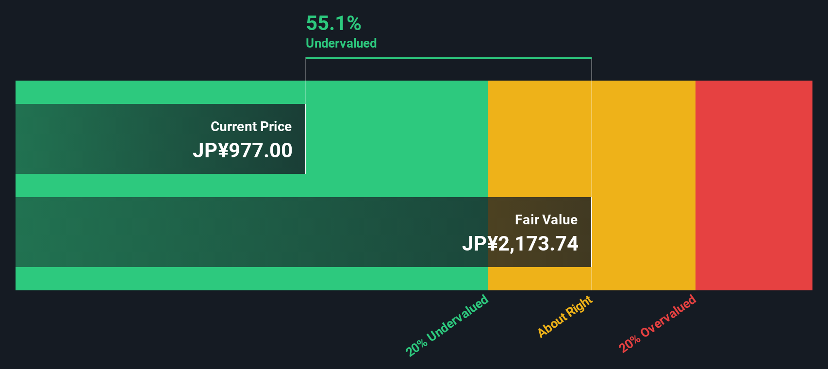 7951 Discounted Cash Flow as at Oct 2025