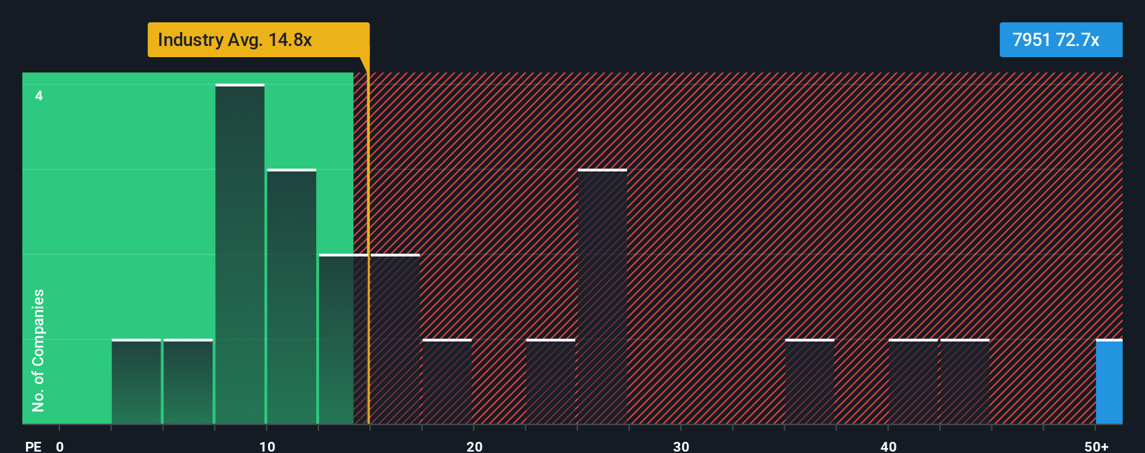TSE:7951 PE Ratio as at Oct 2025