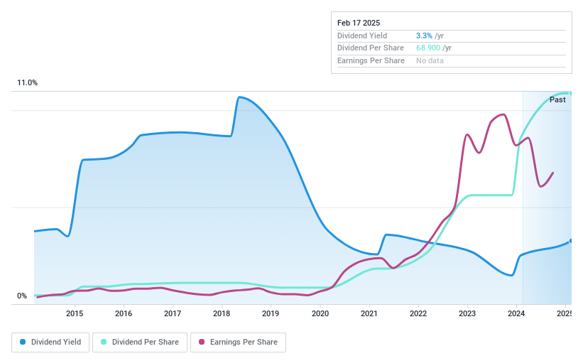 IBSE:NUHCM Dividend History as at Jan 2025