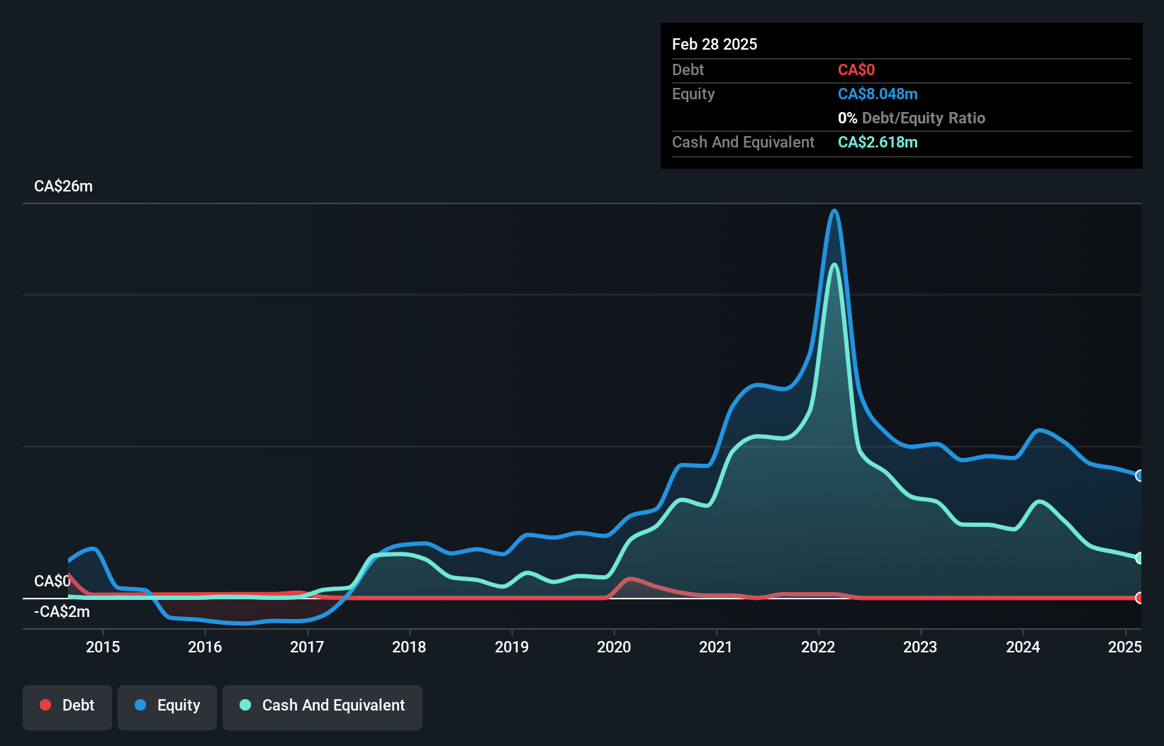 TSXV:NOB Debt to Equity History and Analysis as at Jun 2025