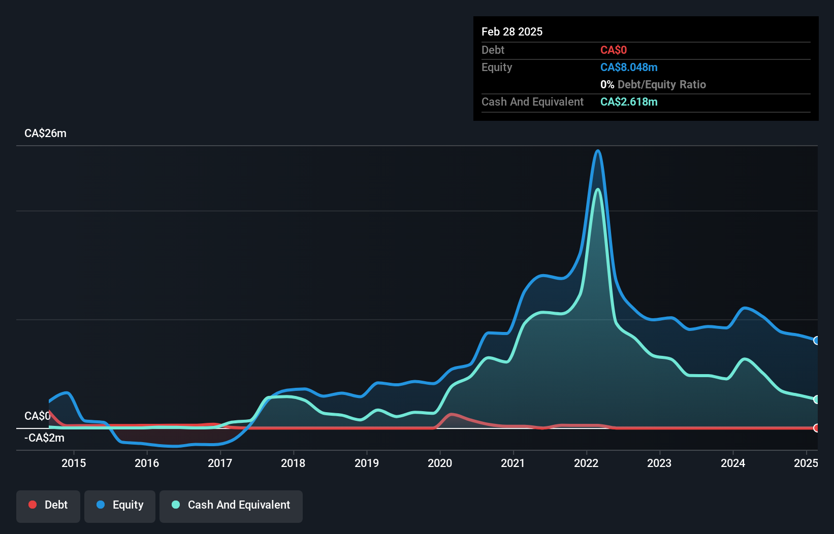 TSXV:NOB Debt to Equity History and Analysis as at Dec 2024