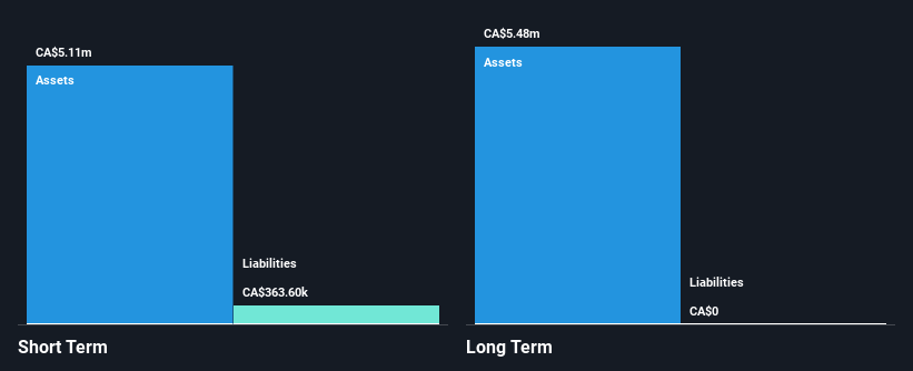 TSXV:NOB Financial Position Analysis as at Nov 2024